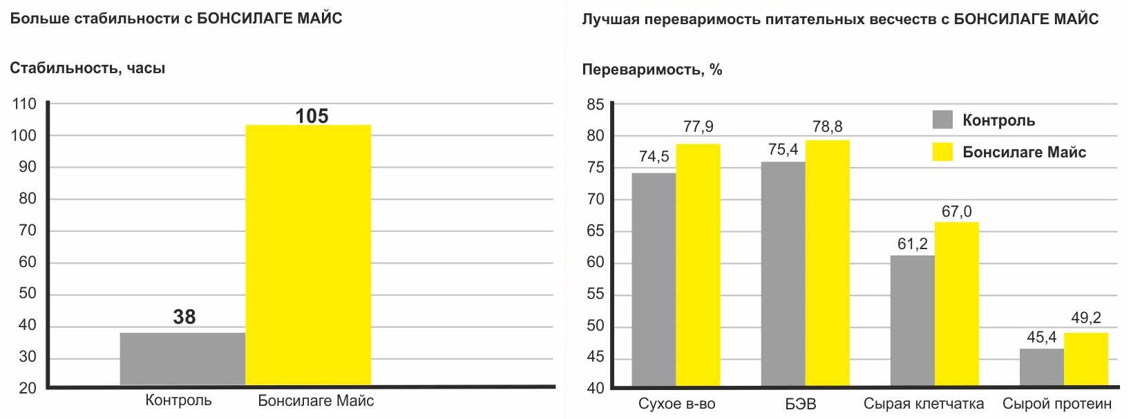 Лучшее качество силоса с консервантом Бонсилаге Майс